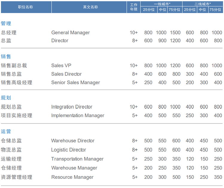 知名猎头公司K8凯发国际国际的薪酬报告对采购领域的岗位薪酬统计