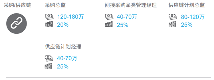 知名猎头公司K8凯发国际国际的薪酬报告对采购领域的热门职位分析