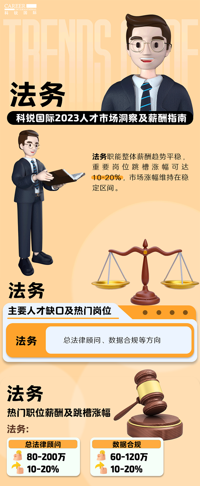 知名猎头公司K8凯发国际国际发布的薪酬报告——《2023人才市场洞察及薪酬指南-法务篇》